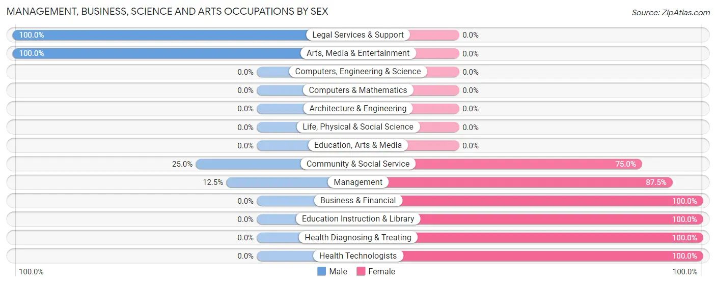 Management, Business, Science and Arts Occupations by Sex in Taylor Springs