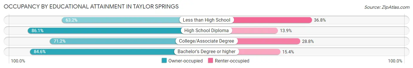 Occupancy by Educational Attainment in Taylor Springs