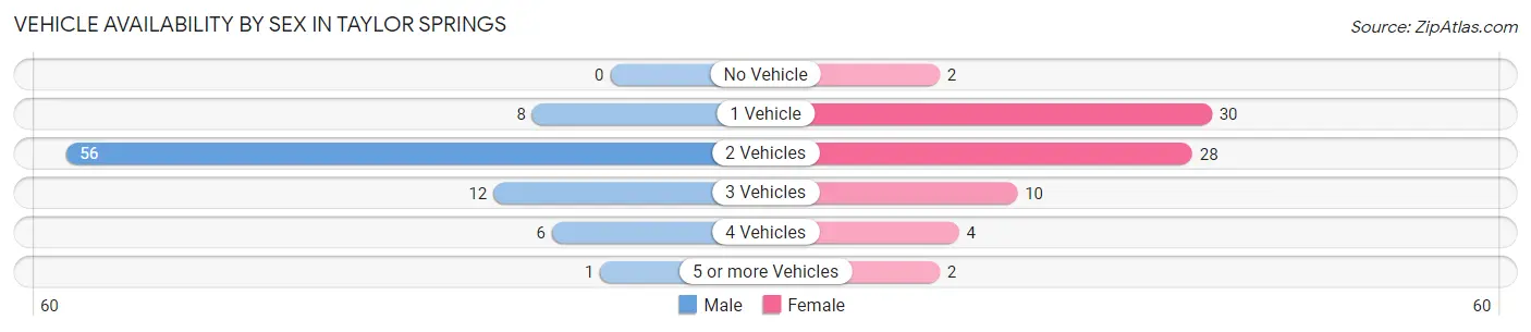 Vehicle Availability by Sex in Taylor Springs