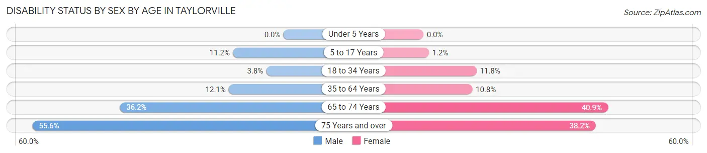 Disability Status by Sex by Age in Taylorville