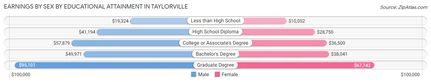 Earnings by Sex by Educational Attainment in Taylorville