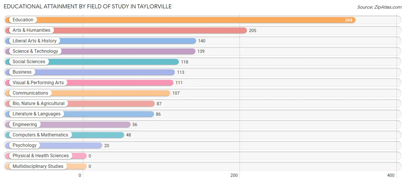 Educational Attainment by Field of Study in Taylorville