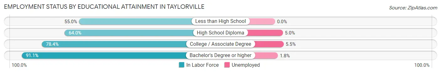 Employment Status by Educational Attainment in Taylorville
