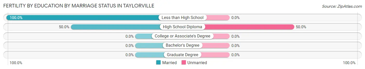 Female Fertility by Education by Marriage Status in Taylorville