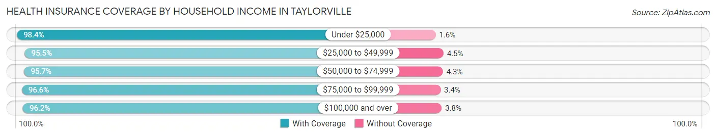 Health Insurance Coverage by Household Income in Taylorville
