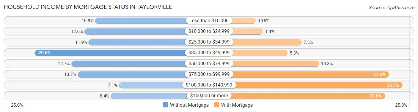 Household Income by Mortgage Status in Taylorville