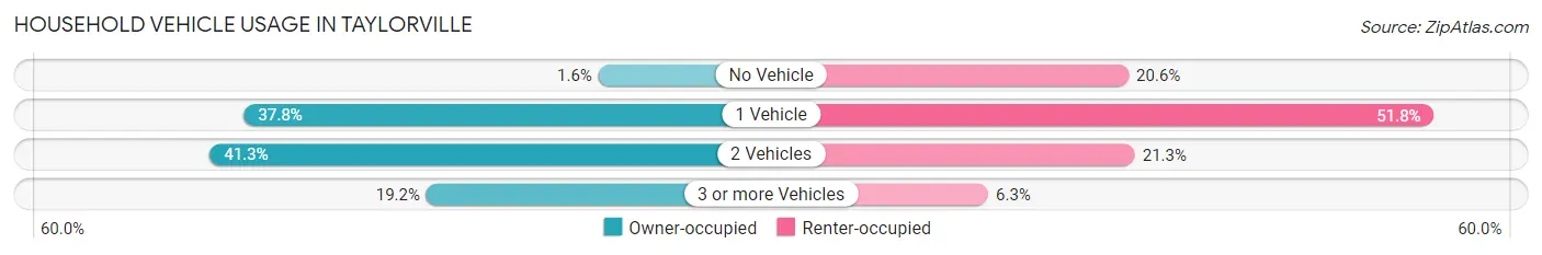 Household Vehicle Usage in Taylorville