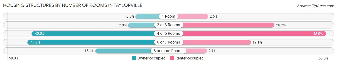 Housing Structures by Number of Rooms in Taylorville