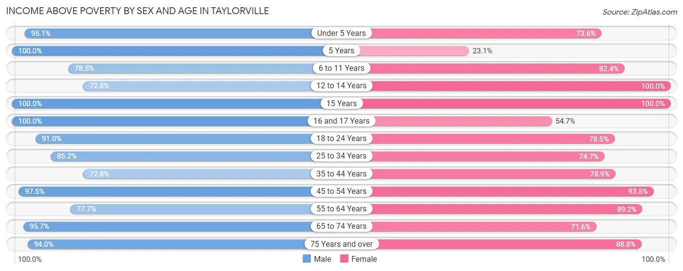 Income Above Poverty by Sex and Age in Taylorville