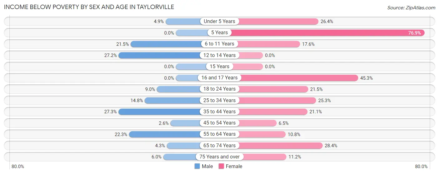 Income Below Poverty by Sex and Age in Taylorville