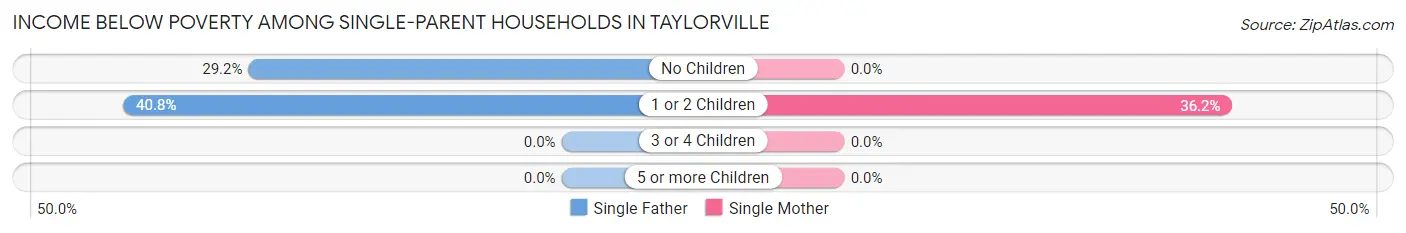 Income Below Poverty Among Single-Parent Households in Taylorville
