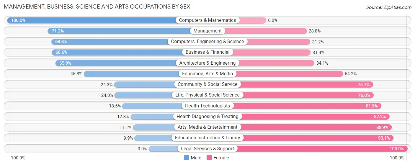 Management, Business, Science and Arts Occupations by Sex in Taylorville