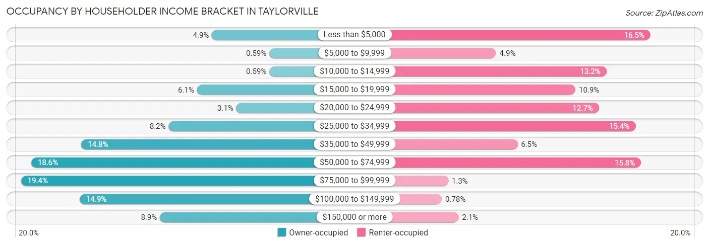 Occupancy by Householder Income Bracket in Taylorville