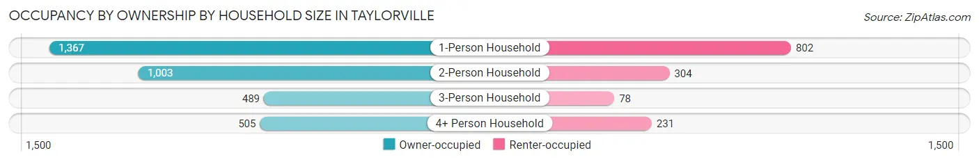 Occupancy by Ownership by Household Size in Taylorville