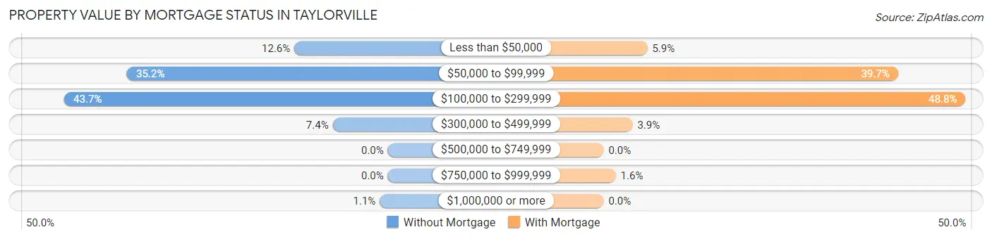Property Value by Mortgage Status in Taylorville