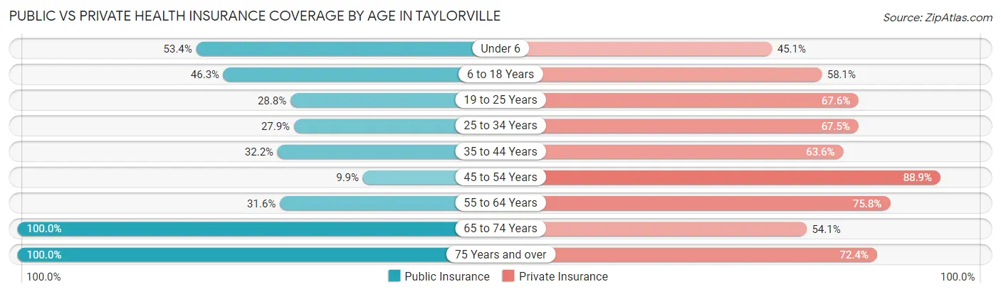 Public vs Private Health Insurance Coverage by Age in Taylorville