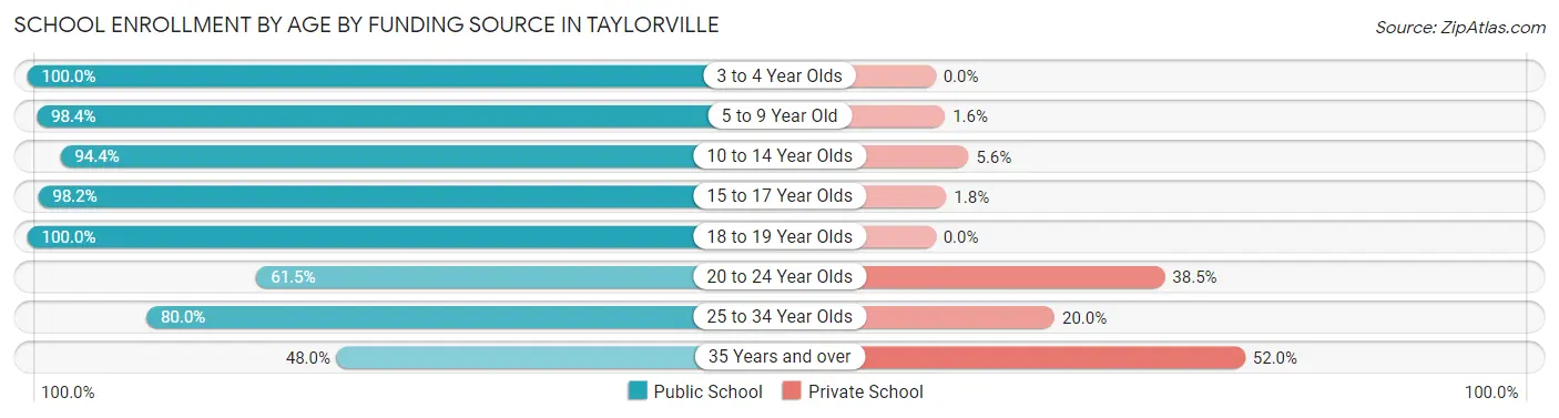 School Enrollment by Age by Funding Source in Taylorville