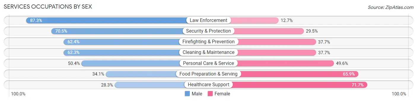 Services Occupations by Sex in Taylorville