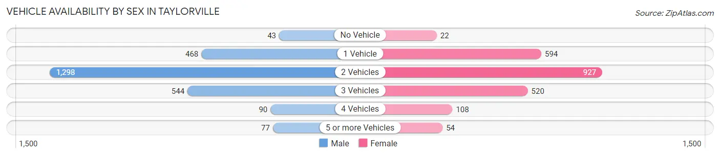 Vehicle Availability by Sex in Taylorville
