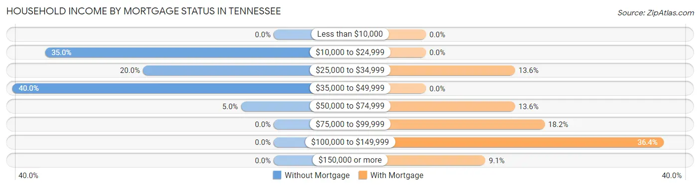 Household Income by Mortgage Status in Tennessee