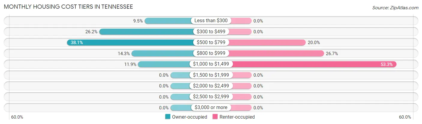Monthly Housing Cost Tiers in Tennessee