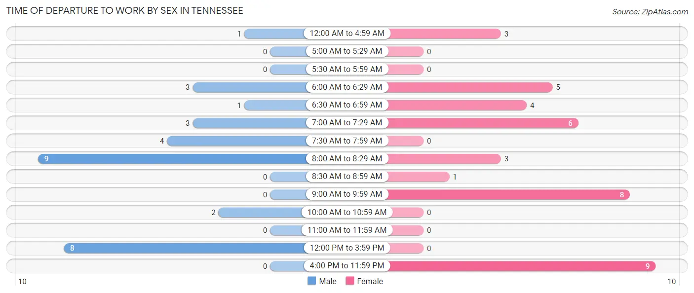 Time of Departure to Work by Sex in Tennessee