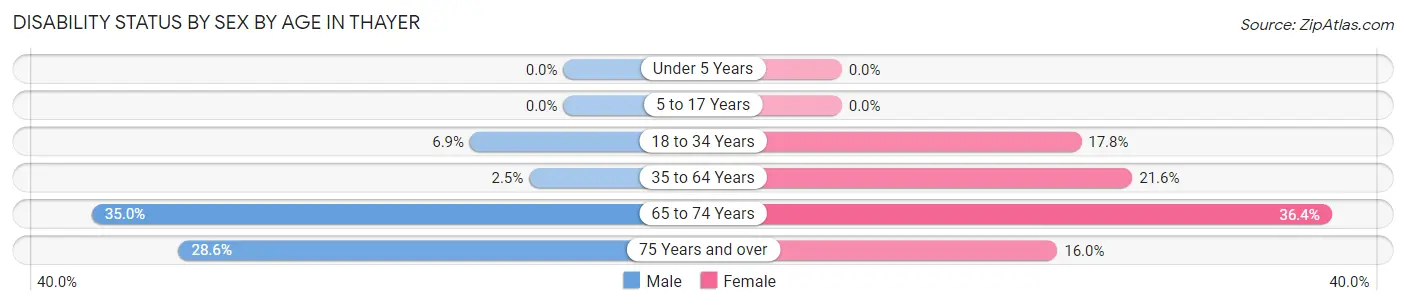 Disability Status by Sex by Age in Thayer