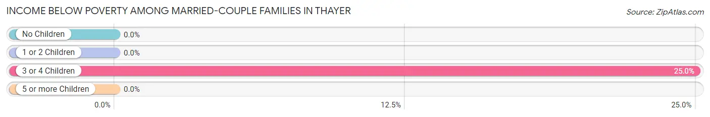 Income Below Poverty Among Married-Couple Families in Thayer