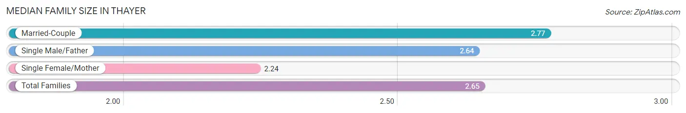 Median Family Size in Thayer