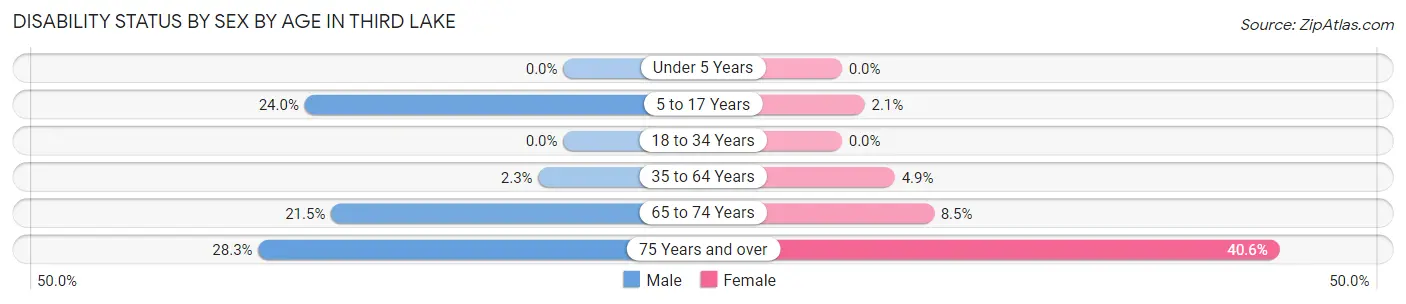 Disability Status by Sex by Age in Third Lake