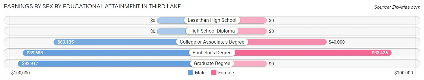 Earnings by Sex by Educational Attainment in Third Lake
