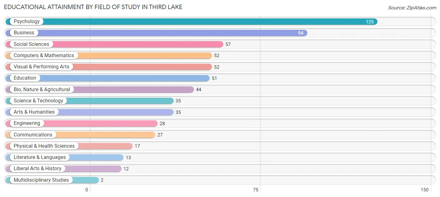Educational Attainment by Field of Study in Third Lake