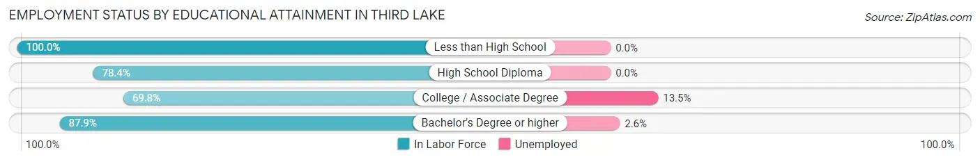 Employment Status by Educational Attainment in Third Lake