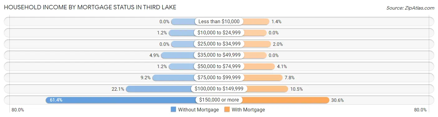 Household Income by Mortgage Status in Third Lake