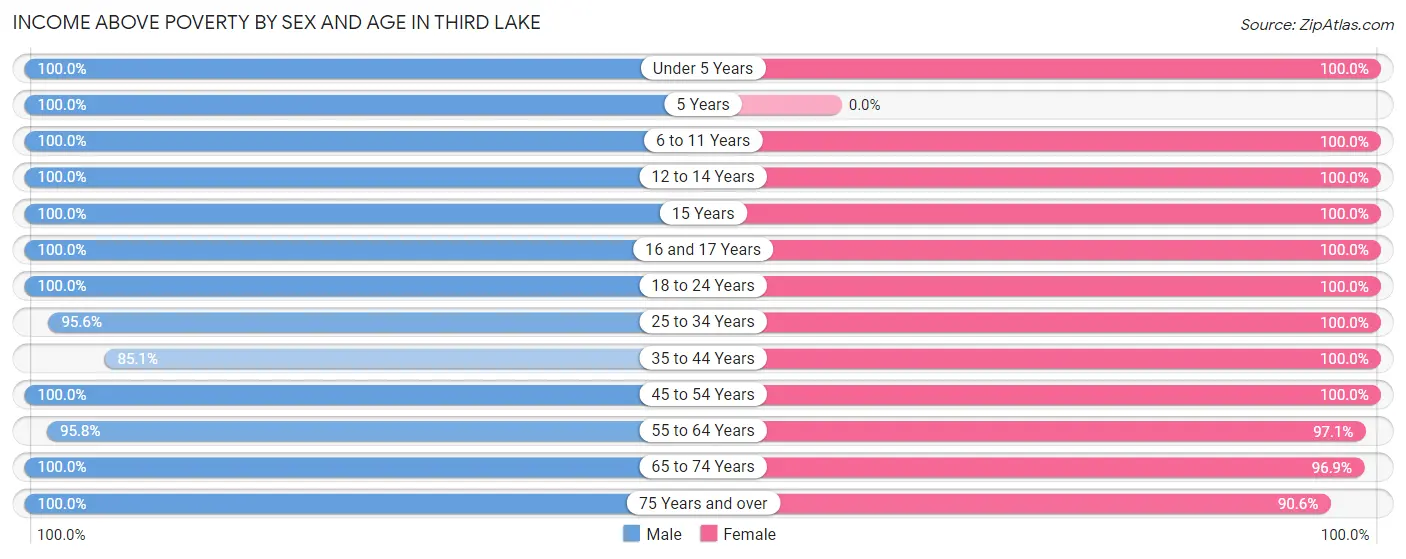 Income Above Poverty by Sex and Age in Third Lake