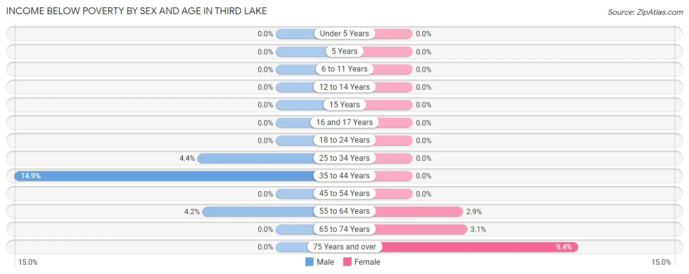 Income Below Poverty by Sex and Age in Third Lake