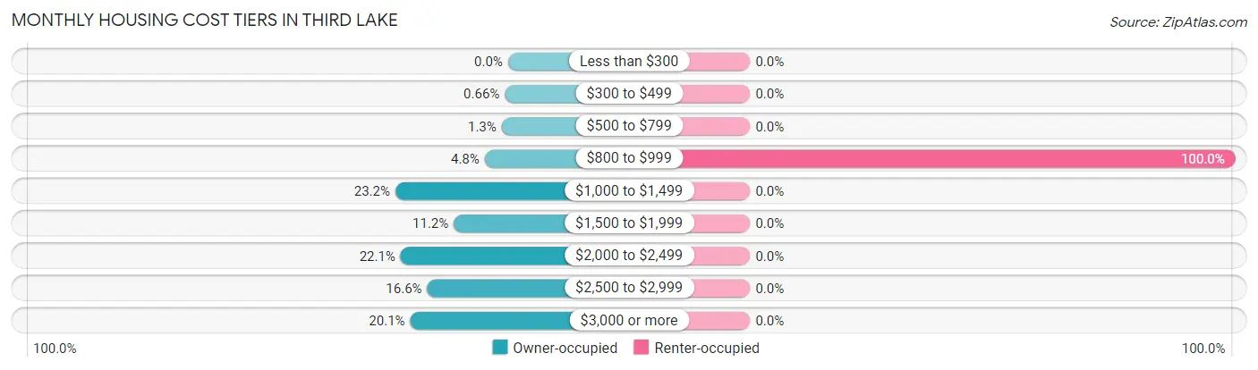 Monthly Housing Cost Tiers in Third Lake