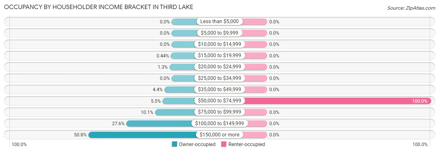Occupancy by Householder Income Bracket in Third Lake