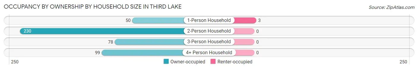 Occupancy by Ownership by Household Size in Third Lake