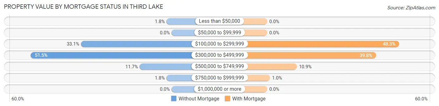 Property Value by Mortgage Status in Third Lake