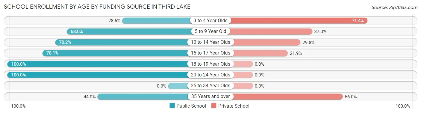 School Enrollment by Age by Funding Source in Third Lake