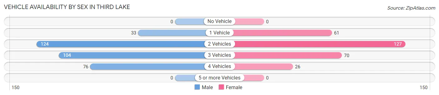 Vehicle Availability by Sex in Third Lake