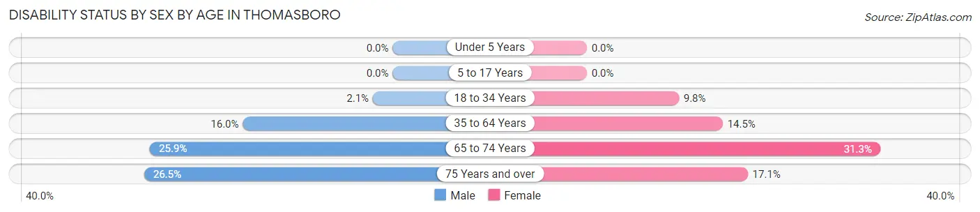 Disability Status by Sex by Age in Thomasboro