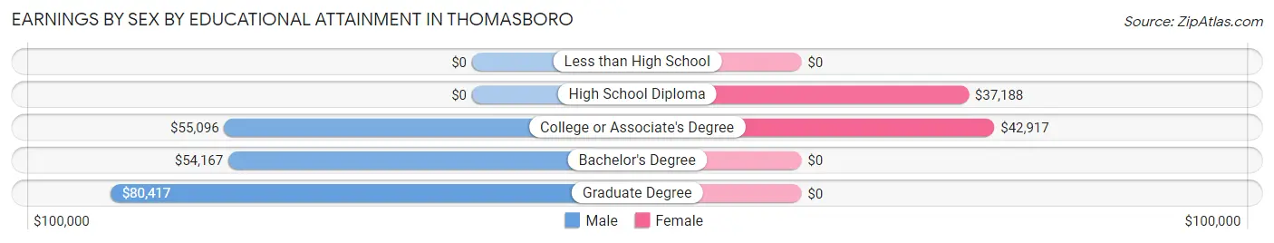 Earnings by Sex by Educational Attainment in Thomasboro