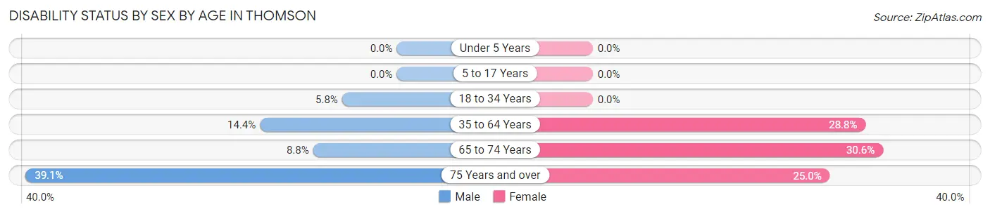 Disability Status by Sex by Age in Thomson