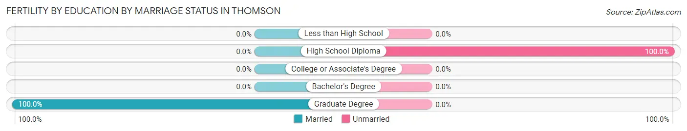 Female Fertility by Education by Marriage Status in Thomson