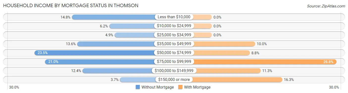 Household Income by Mortgage Status in Thomson