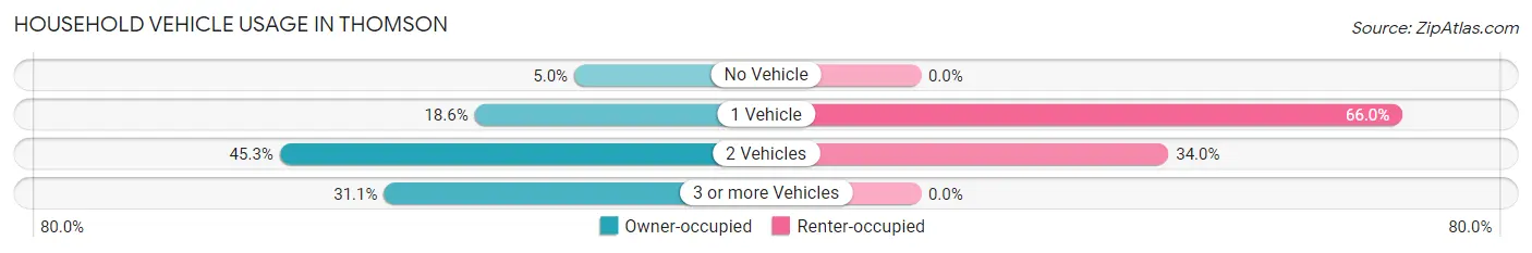 Household Vehicle Usage in Thomson