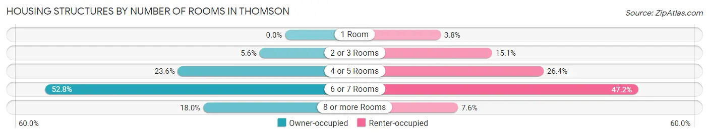Housing Structures by Number of Rooms in Thomson