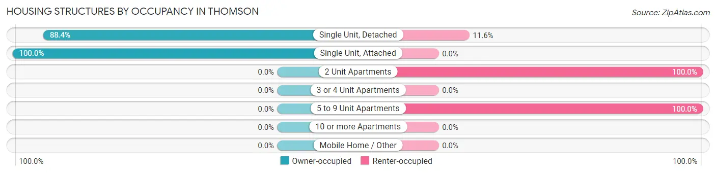 Housing Structures by Occupancy in Thomson